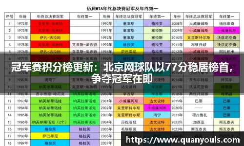 冠军赛积分榜更新：北京网球队以77分稳居榜首，争夺冠军在即
